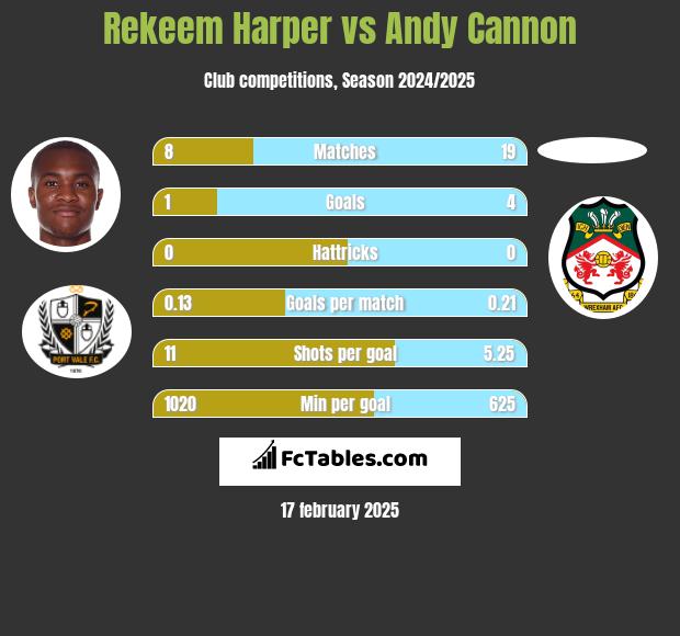 Rekeem Harper vs Andy Cannon h2h player stats