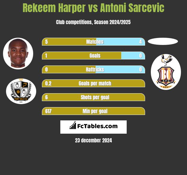 Rekeem Harper vs Antoni Sarcevic h2h player stats