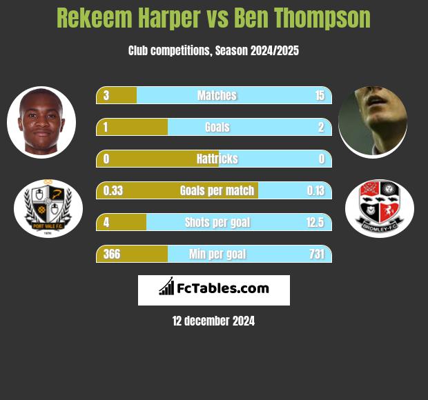 Rekeem Harper vs Ben Thompson h2h player stats