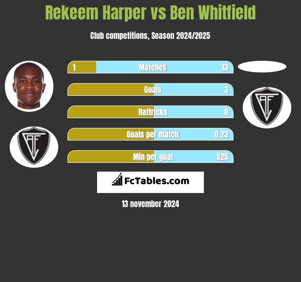 Rekeem Harper vs Ben Whitfield h2h player stats