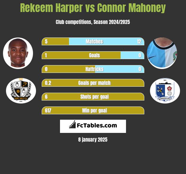 Rekeem Harper vs Connor Mahoney h2h player stats