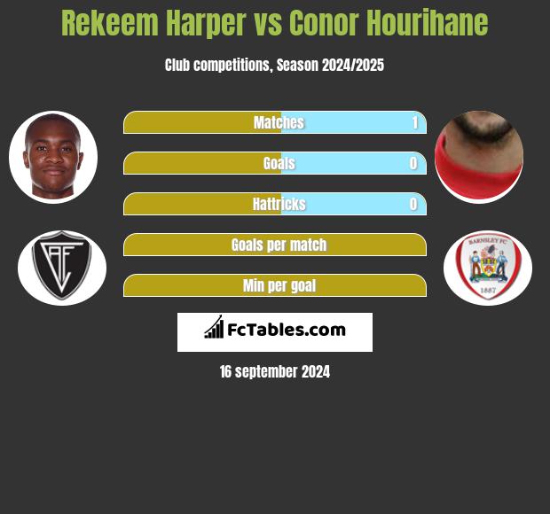 Rekeem Harper vs Conor Hourihane h2h player stats