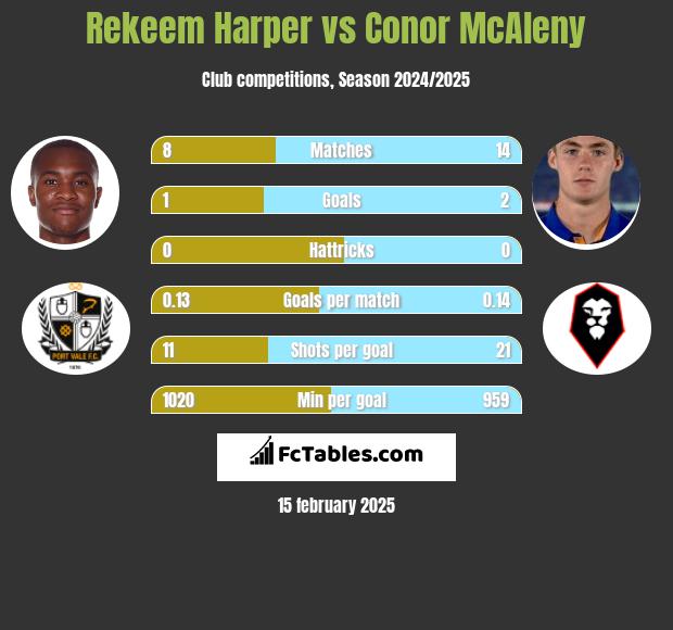 Rekeem Harper vs Conor McAleny h2h player stats