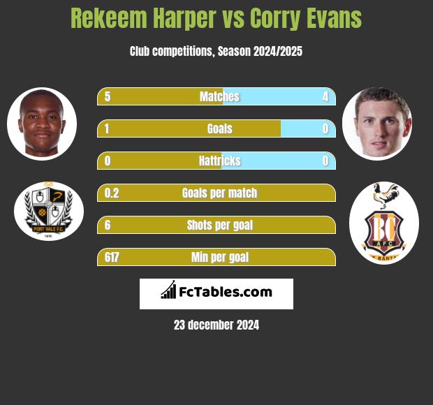 Rekeem Harper vs Corry Evans h2h player stats