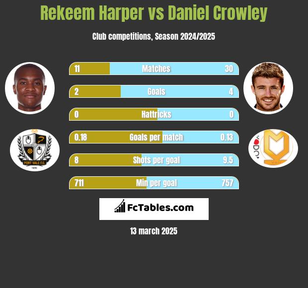 Rekeem Harper vs Daniel Crowley h2h player stats