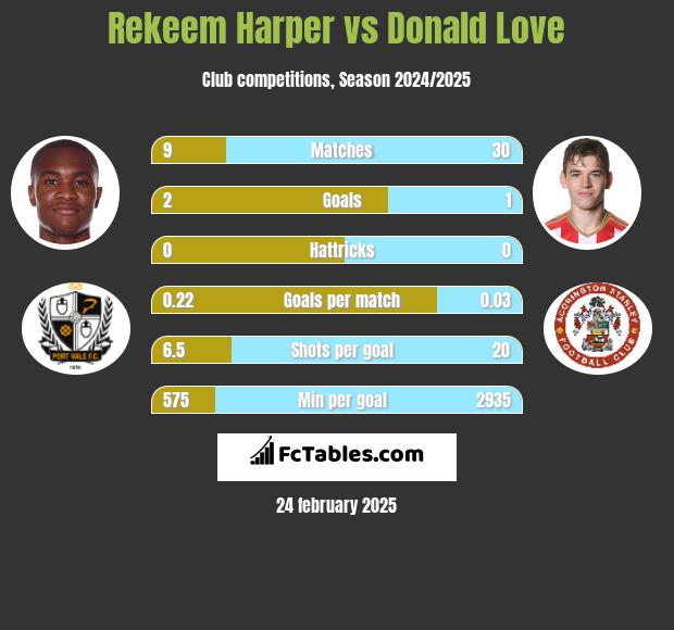 Rekeem Harper vs Donald Love h2h player stats