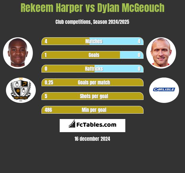 Rekeem Harper vs Dylan McGeouch h2h player stats