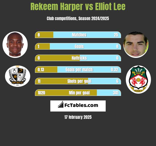 Rekeem Harper vs Elliot Lee h2h player stats