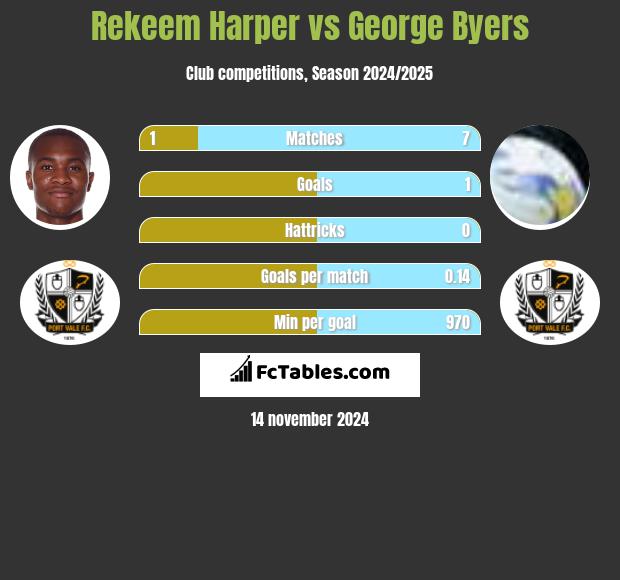 Rekeem Harper vs George Byers h2h player stats