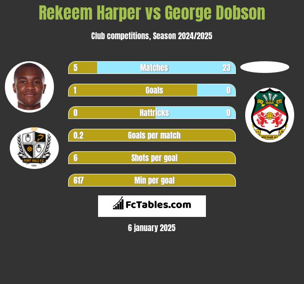 Rekeem Harper vs George Dobson h2h player stats