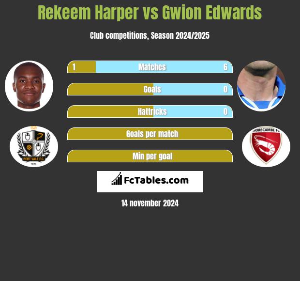 Rekeem Harper vs Gwion Edwards h2h player stats