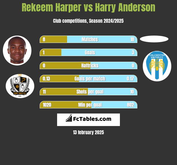 Rekeem Harper vs Harry Anderson h2h player stats