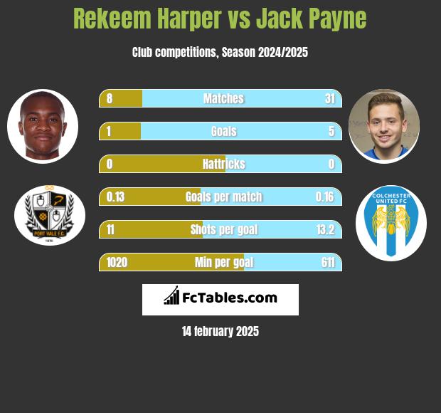 Rekeem Harper vs Jack Payne h2h player stats