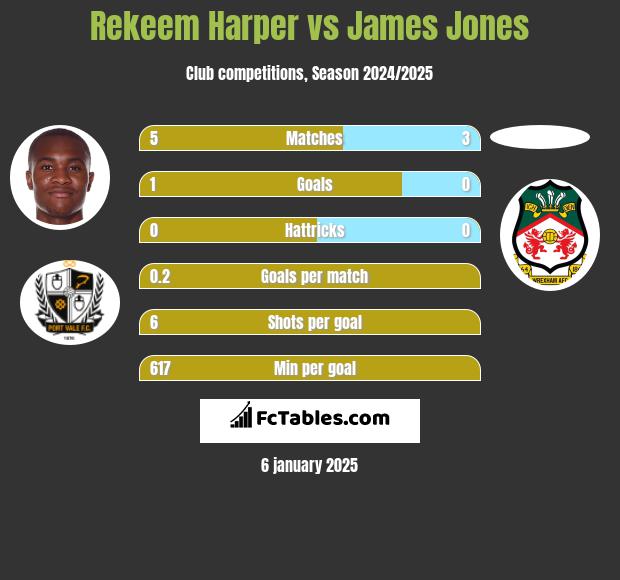 Rekeem Harper vs James Jones h2h player stats