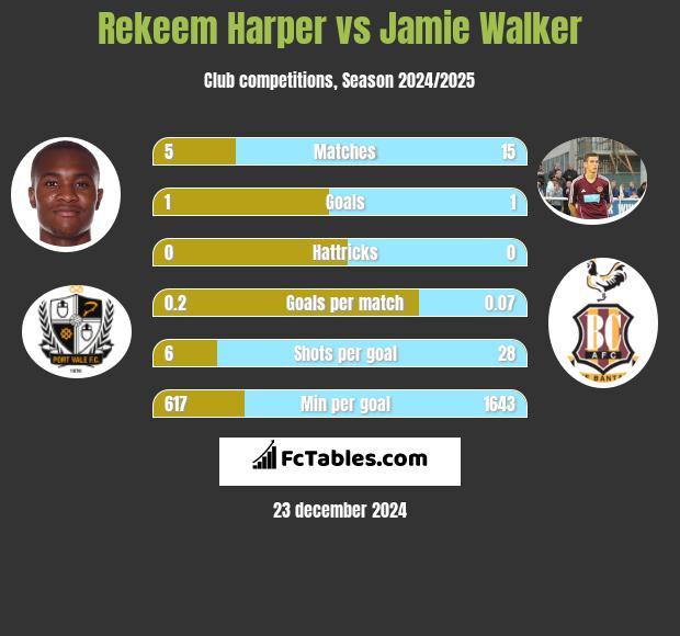 Rekeem Harper vs Jamie Walker h2h player stats