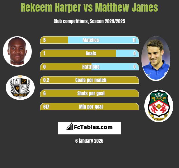 Rekeem Harper vs Matthew James h2h player stats