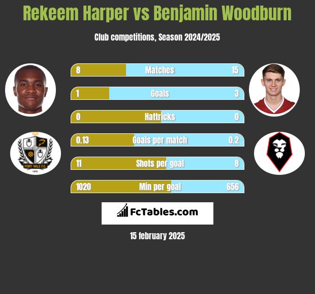 Rekeem Harper vs Benjamin Woodburn h2h player stats