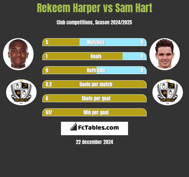 Rekeem Harper vs Sam Hart h2h player stats