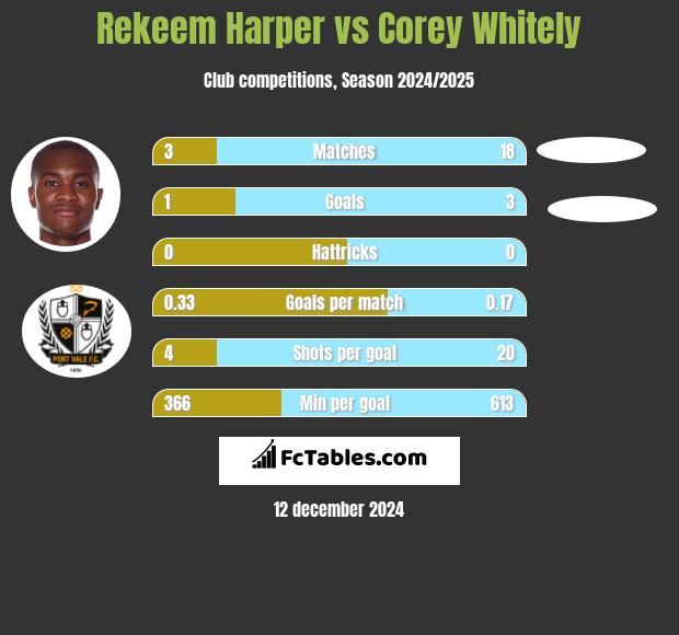 Rekeem Harper vs Corey Whitely h2h player stats