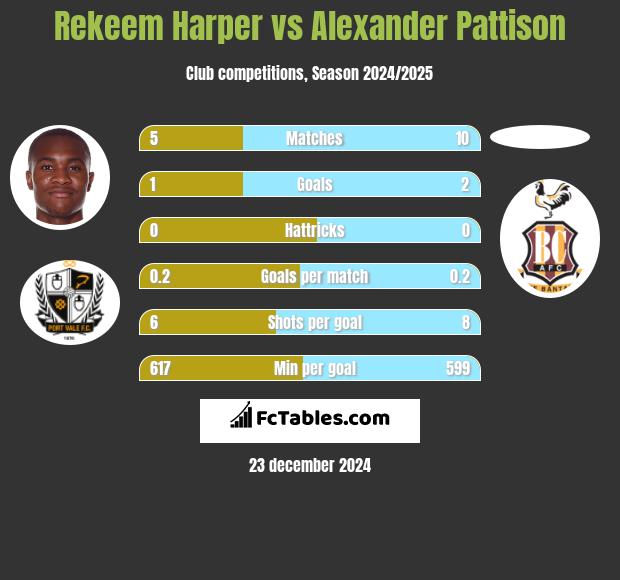 Rekeem Harper vs Alexander Pattison h2h player stats