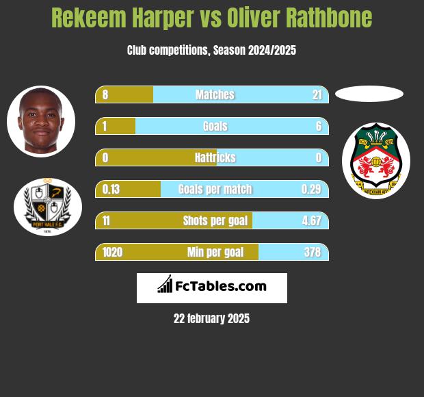 Rekeem Harper vs Oliver Rathbone h2h player stats