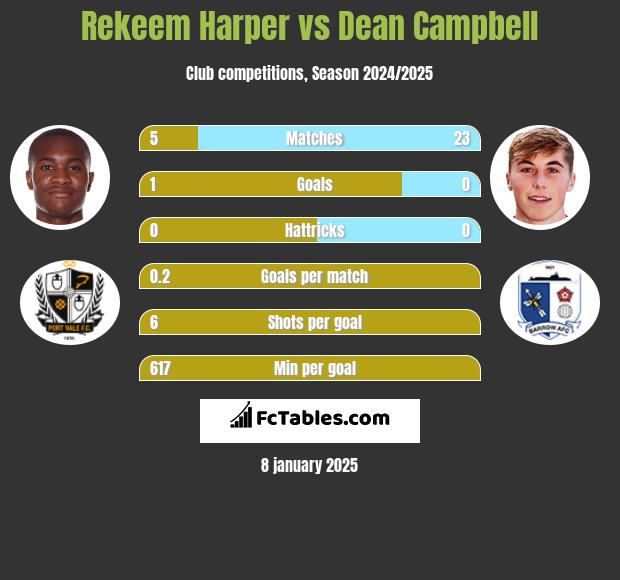 Rekeem Harper vs Dean Campbell h2h player stats