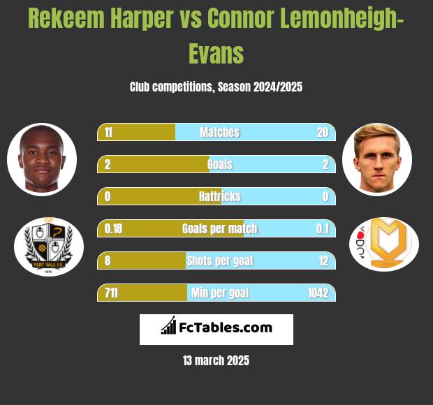 Rekeem Harper vs Connor Lemonheigh-Evans h2h player stats