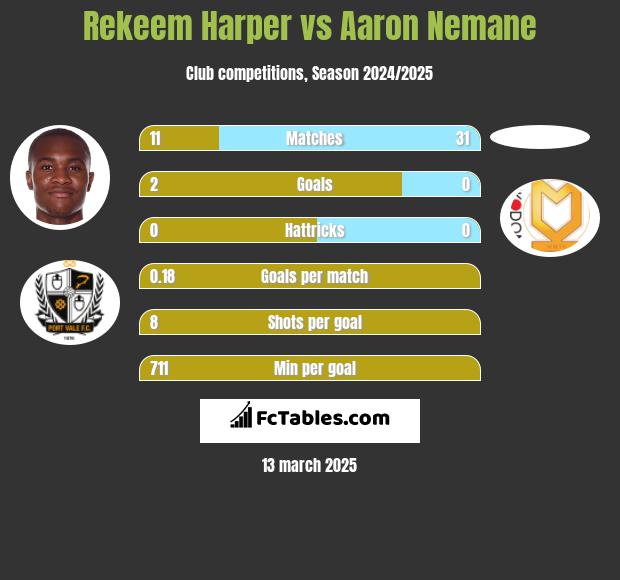 Rekeem Harper vs Aaron Nemane h2h player stats