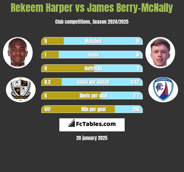 Rekeem Harper vs James Berry-McNally h2h player stats