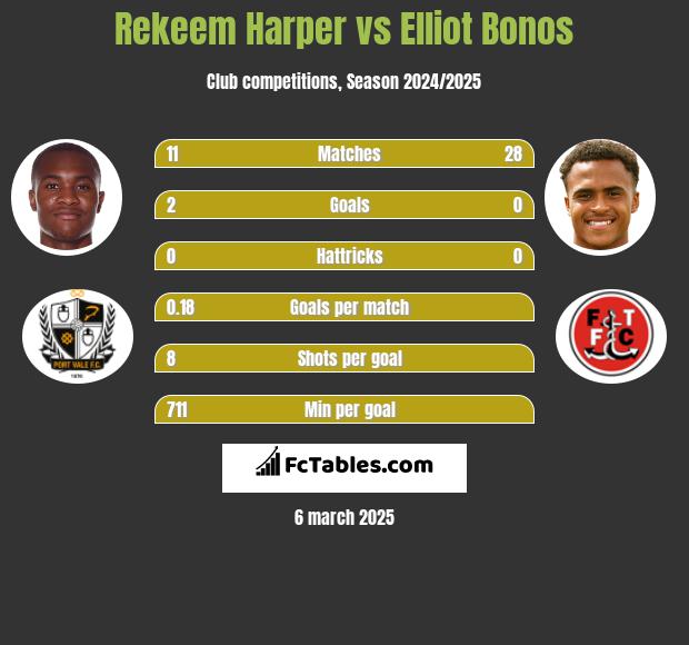 Rekeem Harper vs Elliot Bonos h2h player stats