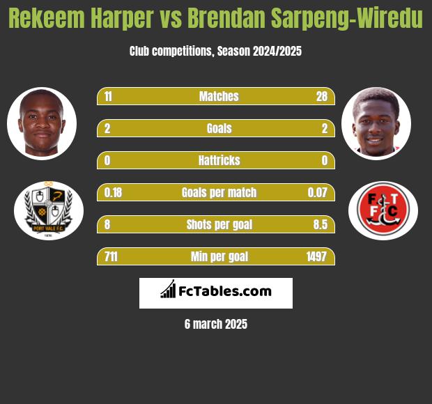 Rekeem Harper vs Brendan Sarpeng-Wiredu h2h player stats