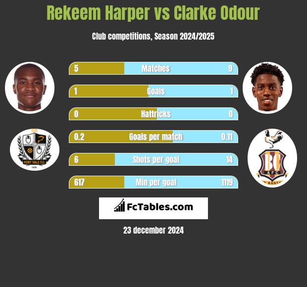 Rekeem Harper vs Clarke Odour h2h player stats