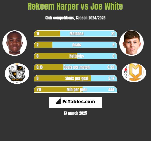 Rekeem Harper vs Joe White h2h player stats