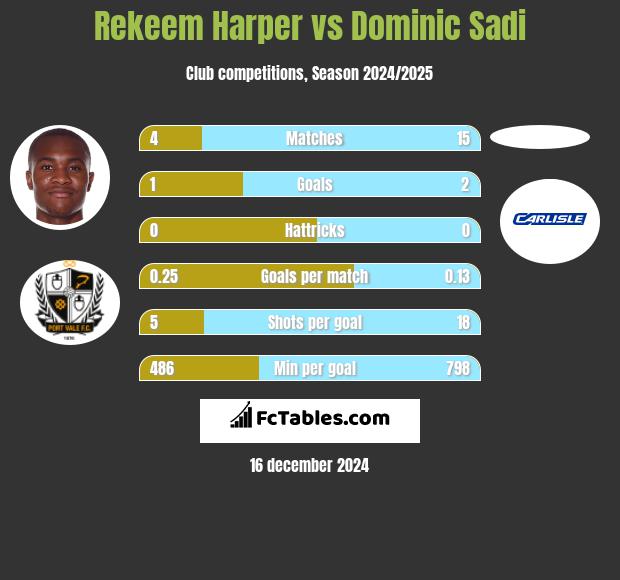 Rekeem Harper vs Dominic Sadi h2h player stats