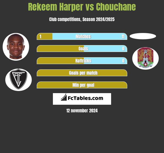 Rekeem Harper vs Chouchane h2h player stats