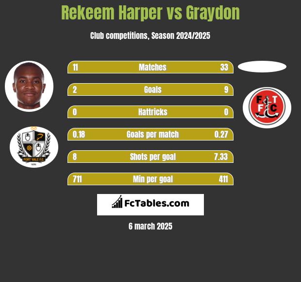 Rekeem Harper vs Graydon h2h player stats