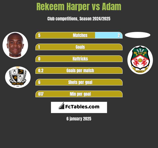 Rekeem Harper vs Adam h2h player stats