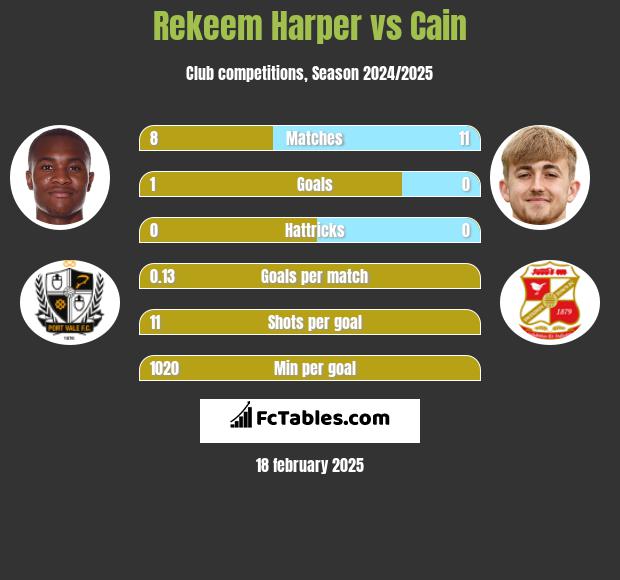 Rekeem Harper vs Cain h2h player stats