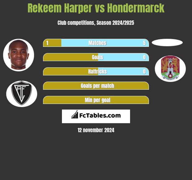 Rekeem Harper vs Hondermarck h2h player stats