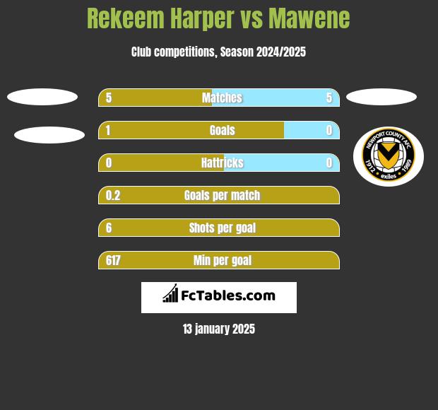 Rekeem Harper vs Mawene h2h player stats