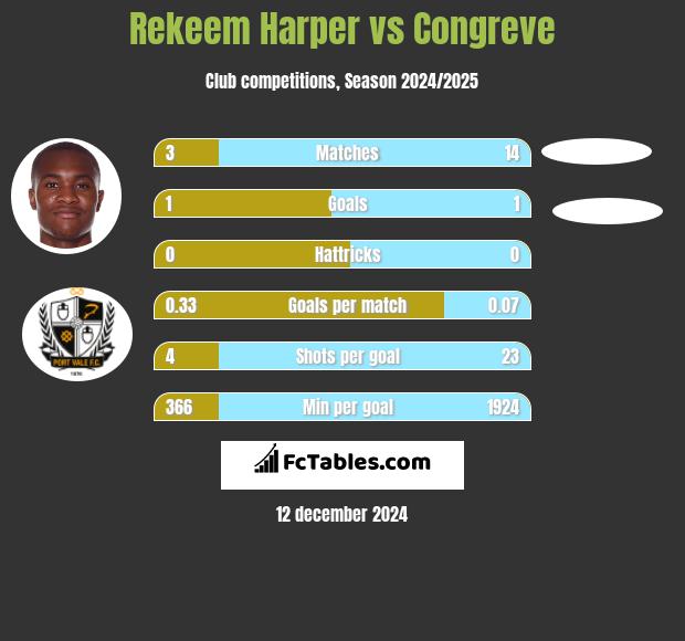 Rekeem Harper vs Congreve h2h player stats