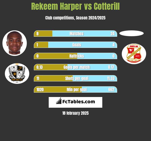 Rekeem Harper vs Cotterill h2h player stats