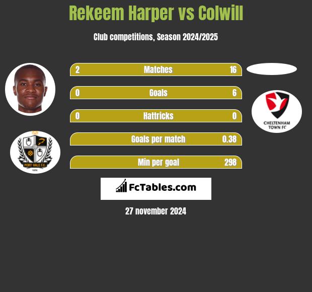 Rekeem Harper vs Colwill h2h player stats