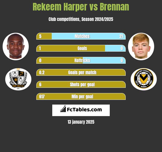 Rekeem Harper vs Brennan h2h player stats