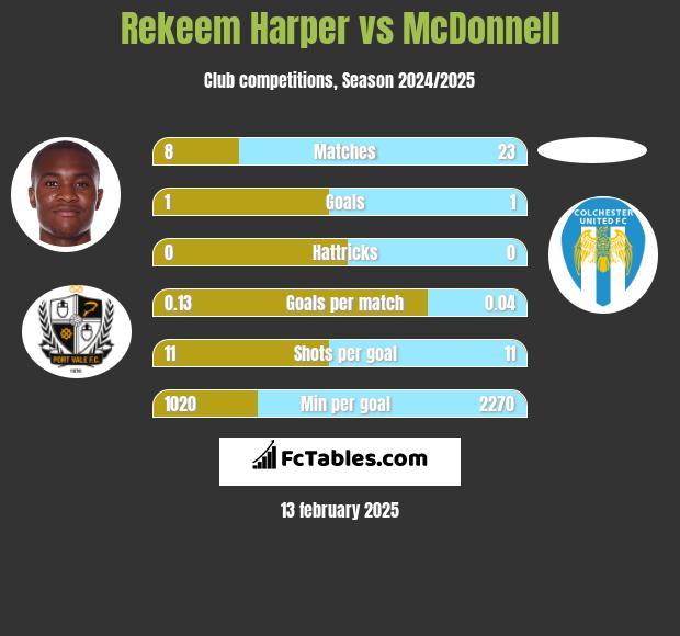 Rekeem Harper vs McDonnell h2h player stats