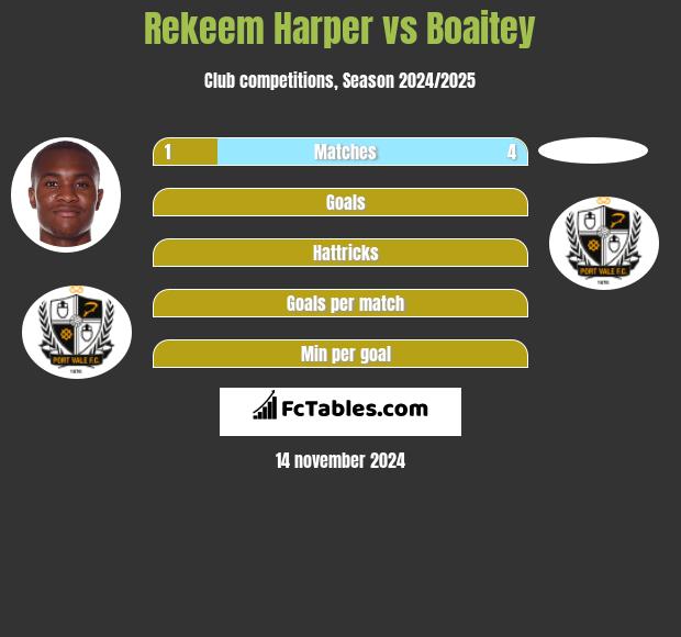 Rekeem Harper vs Boaitey h2h player stats