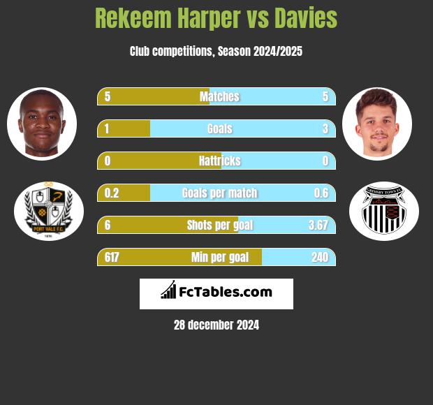 Rekeem Harper vs Davies h2h player stats