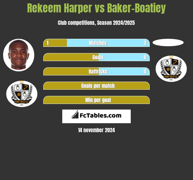 Rekeem Harper vs Baker-Boatiey h2h player stats