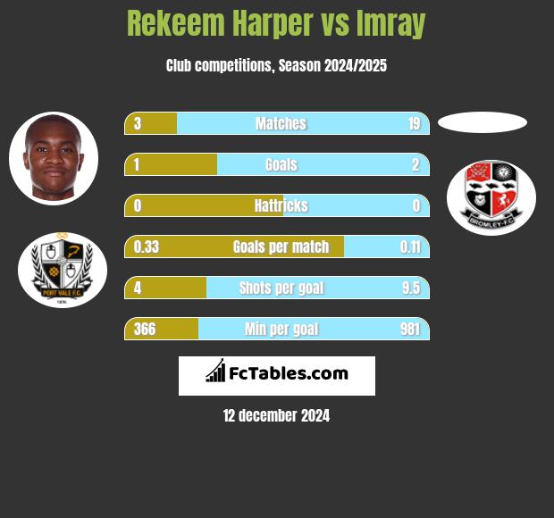 Rekeem Harper vs Imray h2h player stats