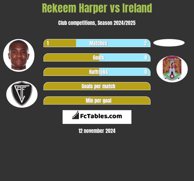 Rekeem Harper vs Ireland h2h player stats